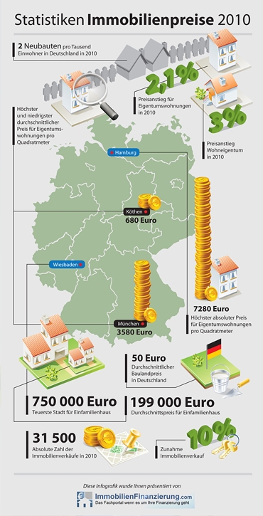 Immobilienpreise 2010