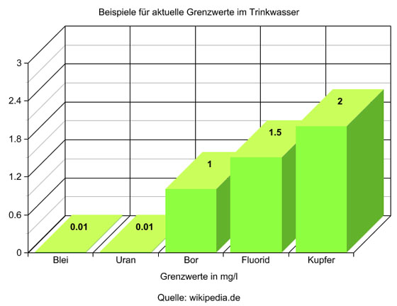 Grenzwerte Trinkwasser