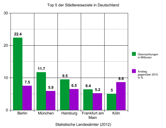 Top 5 Städtereisen